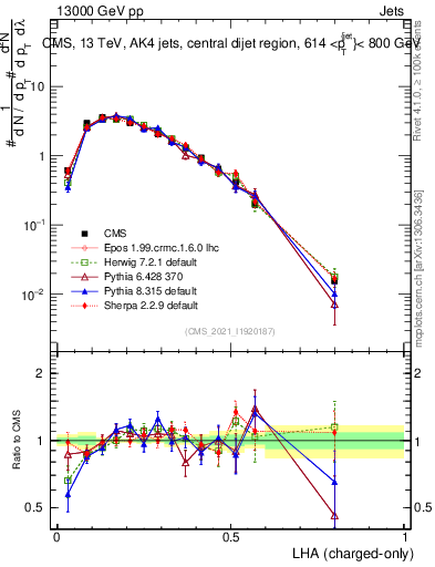 Plot of j.lha.c in 13000 GeV pp collisions