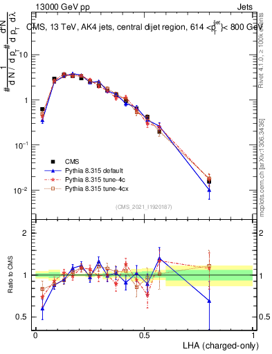 Plot of j.lha.c in 13000 GeV pp collisions
