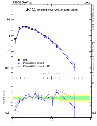 Plot of j.lha.c in 13000 GeV pp collisions