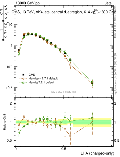 Plot of j.lha.c in 13000 GeV pp collisions