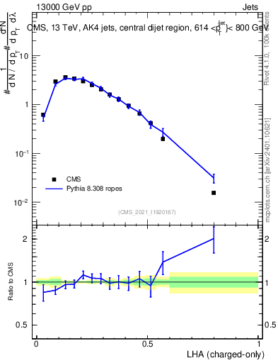 Plot of j.lha.c in 13000 GeV pp collisions