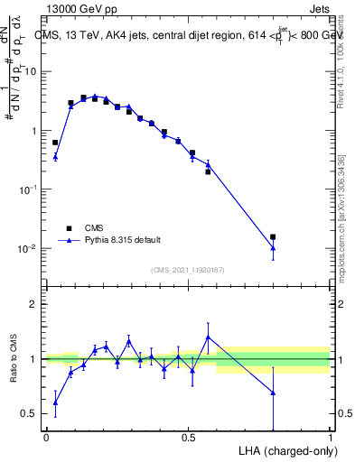 Plot of j.lha.c in 13000 GeV pp collisions