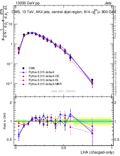 Plot of j.lha.c in 13000 GeV pp collisions