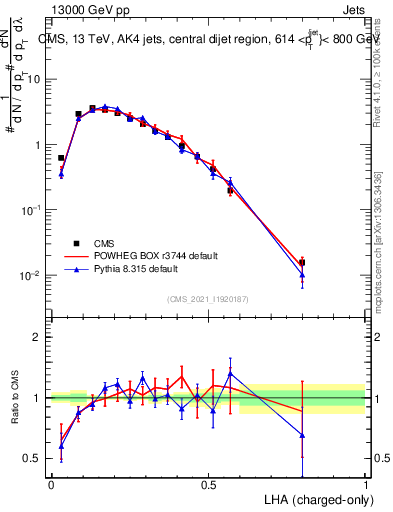 Plot of j.lha.c in 13000 GeV pp collisions