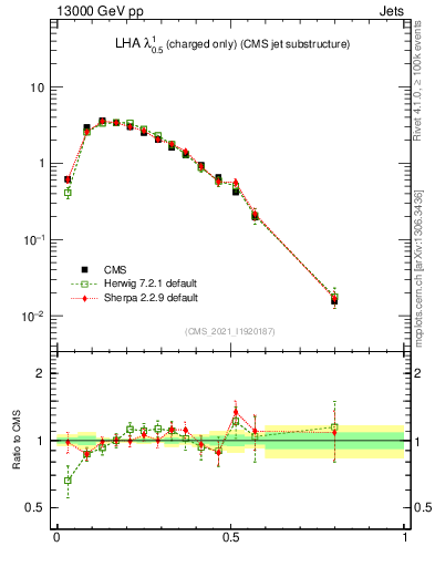Plot of j.lha.c in 13000 GeV pp collisions