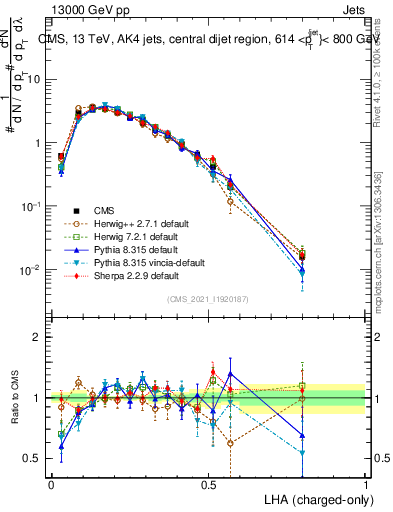 Plot of j.lha.c in 13000 GeV pp collisions