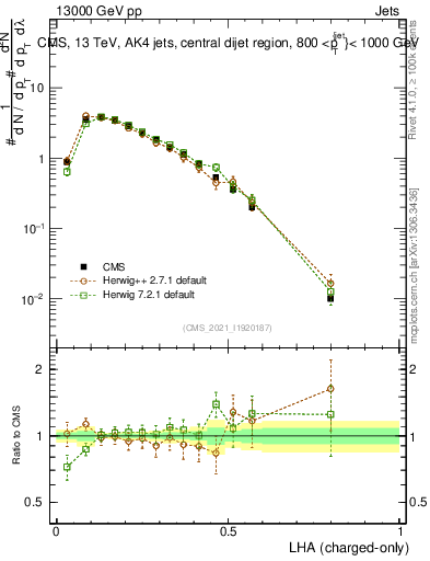 Plot of j.lha.c in 13000 GeV pp collisions