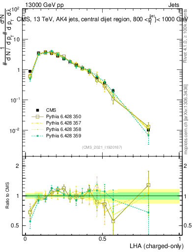 Plot of j.lha.c in 13000 GeV pp collisions
