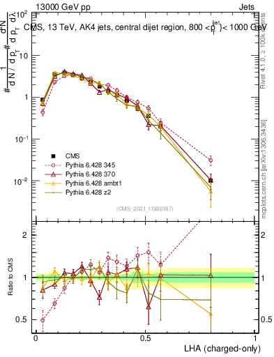 Plot of j.lha.c in 13000 GeV pp collisions