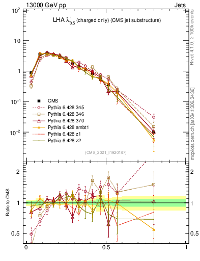 Plot of j.lha.c in 13000 GeV pp collisions