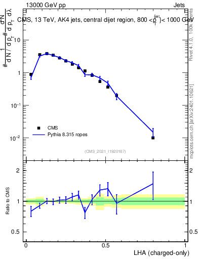 Plot of j.lha.c in 13000 GeV pp collisions