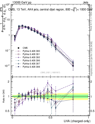 Plot of j.lha.c in 13000 GeV pp collisions