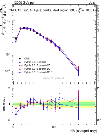 Plot of j.lha.c in 13000 GeV pp collisions