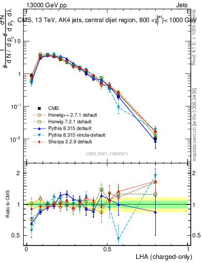 Plot of j.lha.c in 13000 GeV pp collisions
