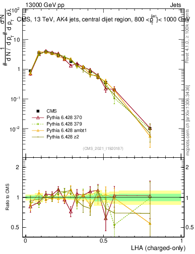 Plot of j.lha.c in 13000 GeV pp collisions