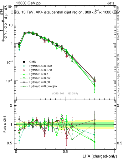Plot of j.lha.c in 13000 GeV pp collisions