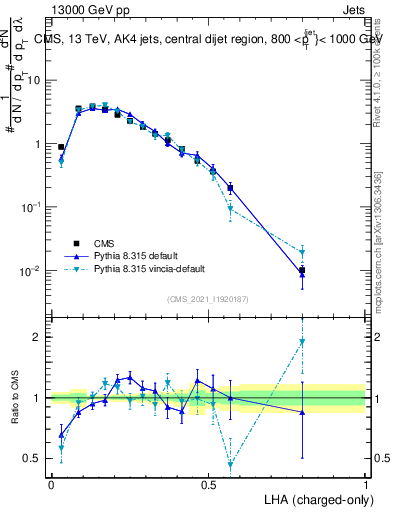 Plot of j.lha.c in 13000 GeV pp collisions