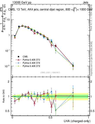 Plot of j.lha.c in 13000 GeV pp collisions