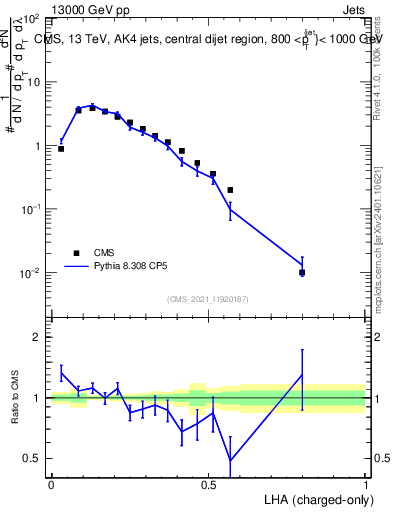Plot of j.lha.c in 13000 GeV pp collisions