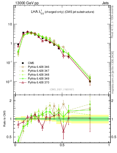 Plot of j.lha.c in 13000 GeV pp collisions