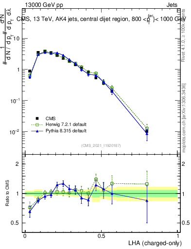 Plot of j.lha.c in 13000 GeV pp collisions