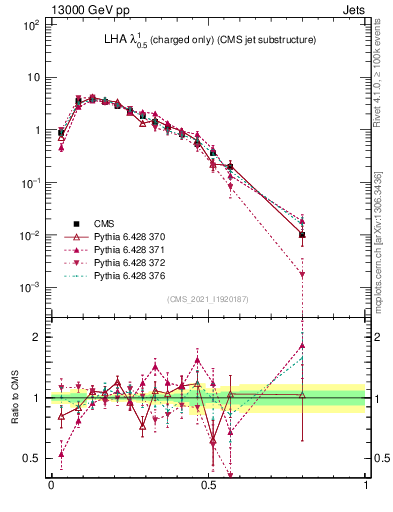 Plot of j.lha.c in 13000 GeV pp collisions