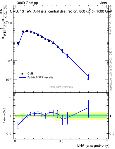 Plot of j.lha.c in 13000 GeV pp collisions