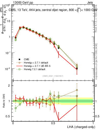 Plot of j.lha.c in 13000 GeV pp collisions