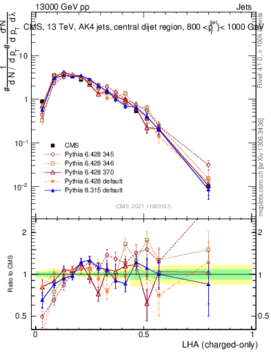 Plot of j.lha.c in 13000 GeV pp collisions