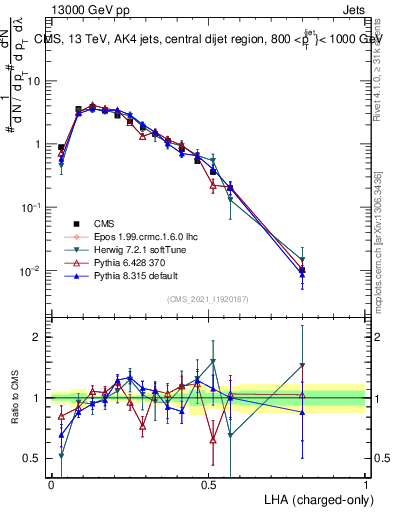 Plot of j.lha.c in 13000 GeV pp collisions