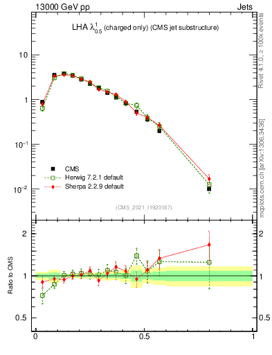 Plot of j.lha.c in 13000 GeV pp collisions
