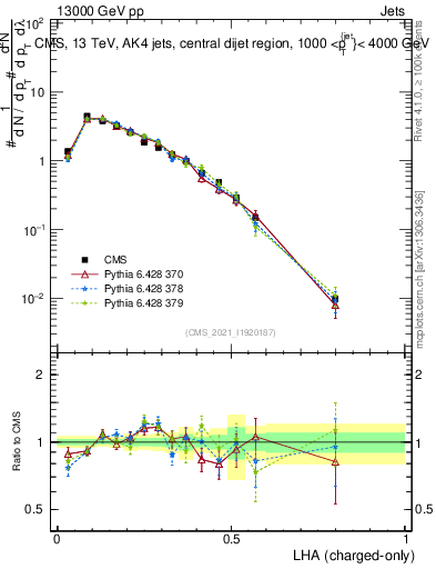 Plot of j.lha.c in 13000 GeV pp collisions