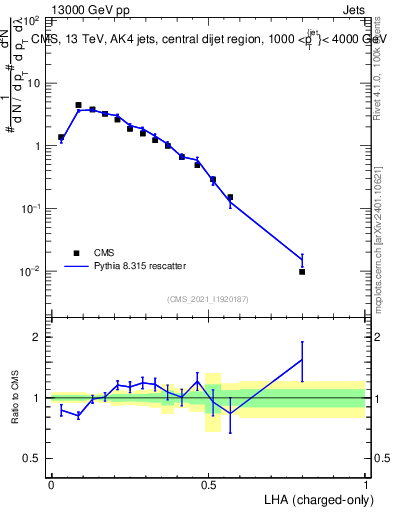 Plot of j.lha.c in 13000 GeV pp collisions