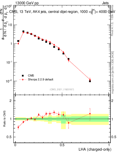 Plot of j.lha.c in 13000 GeV pp collisions