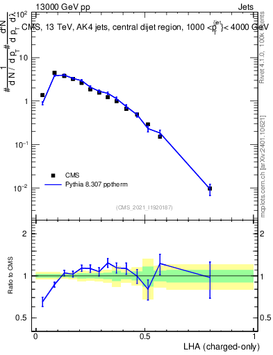 Plot of j.lha.c in 13000 GeV pp collisions