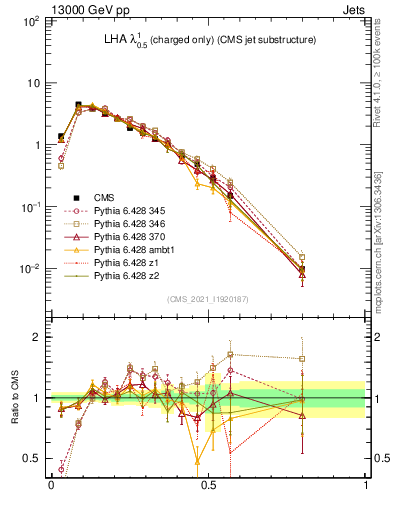 Plot of j.lha.c in 13000 GeV pp collisions