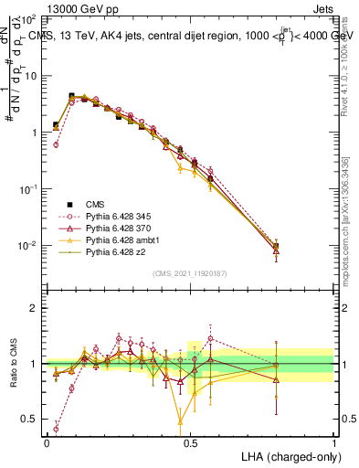 Plot of j.lha.c in 13000 GeV pp collisions