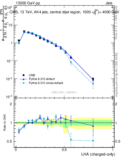 Plot of j.lha.c in 13000 GeV pp collisions