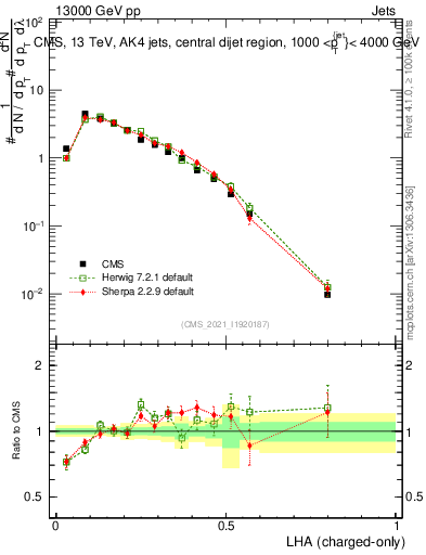 Plot of j.lha.c in 13000 GeV pp collisions