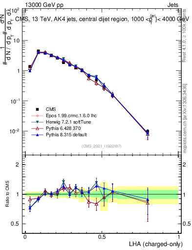 Plot of j.lha.c in 13000 GeV pp collisions