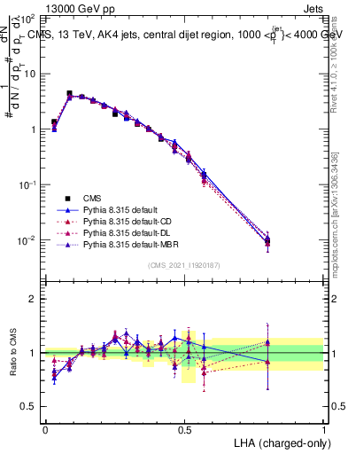 Plot of j.lha.c in 13000 GeV pp collisions