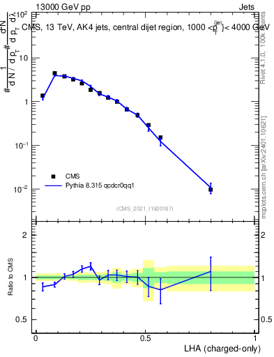 Plot of j.lha.c in 13000 GeV pp collisions