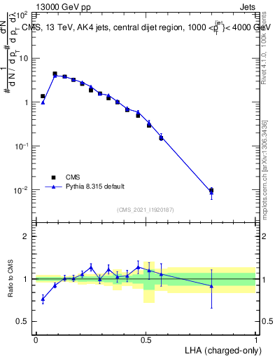 Plot of j.lha.c in 13000 GeV pp collisions