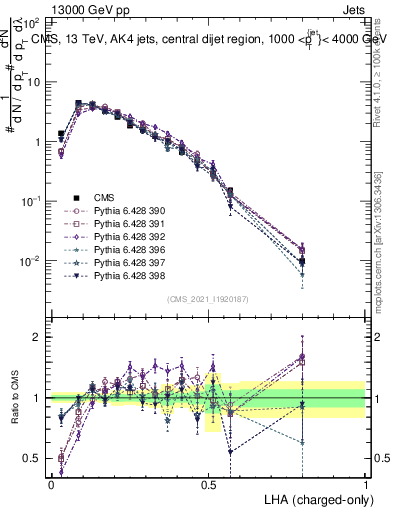 Plot of j.lha.c in 13000 GeV pp collisions