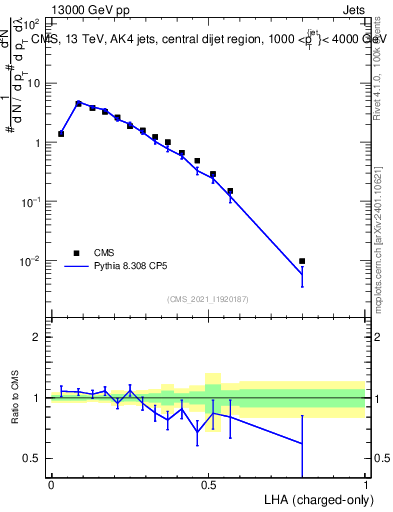 Plot of j.lha.c in 13000 GeV pp collisions