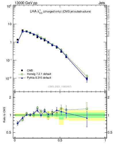 Plot of j.lha.c in 13000 GeV pp collisions
