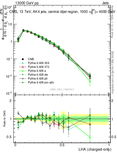 Plot of j.lha.c in 13000 GeV pp collisions
