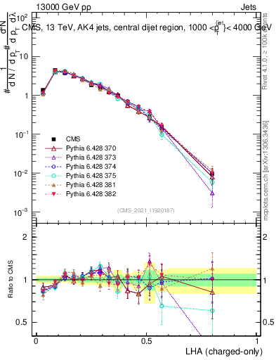 Plot of j.lha.c in 13000 GeV pp collisions