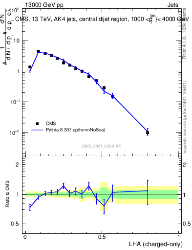 Plot of j.lha.c in 13000 GeV pp collisions