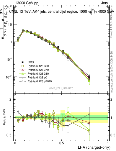 Plot of j.lha.c in 13000 GeV pp collisions